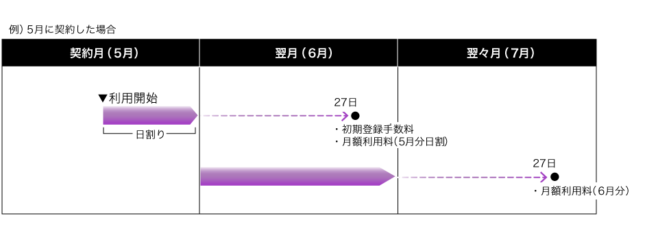 お支払い時期について