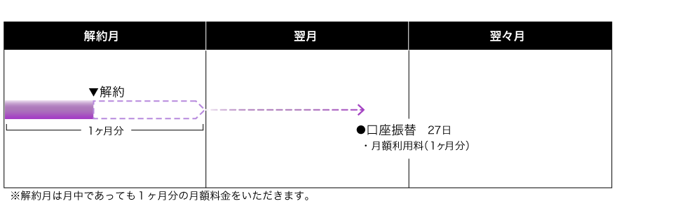 解約月のお支払いについて