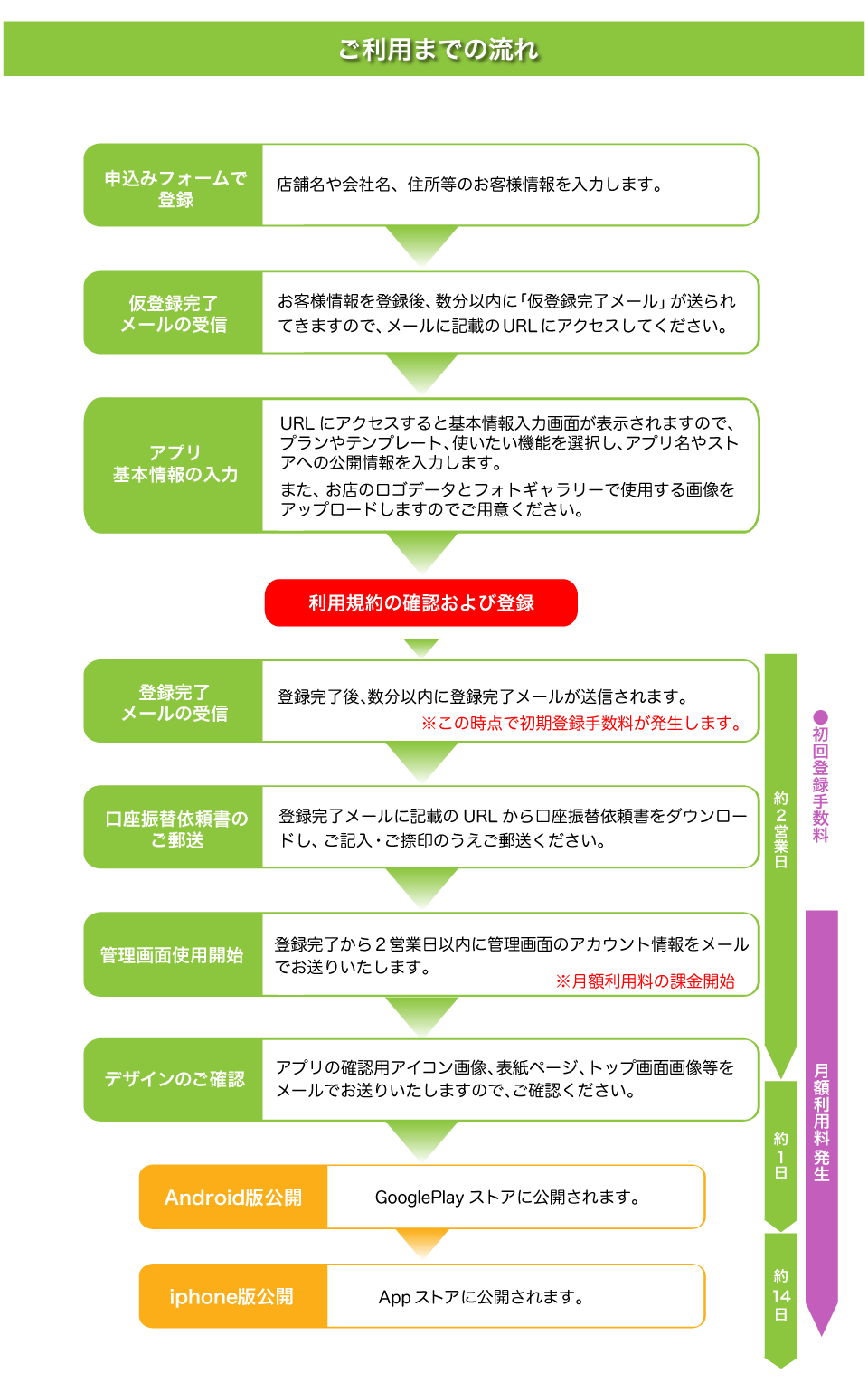 ご利用までの流れ